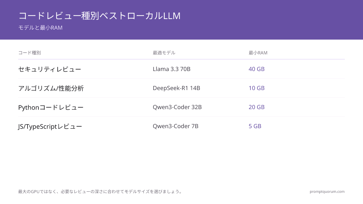 2026年ローカルコードレビュー向けベストLLM:バグ検出精度で分類、速度とVRAM比較