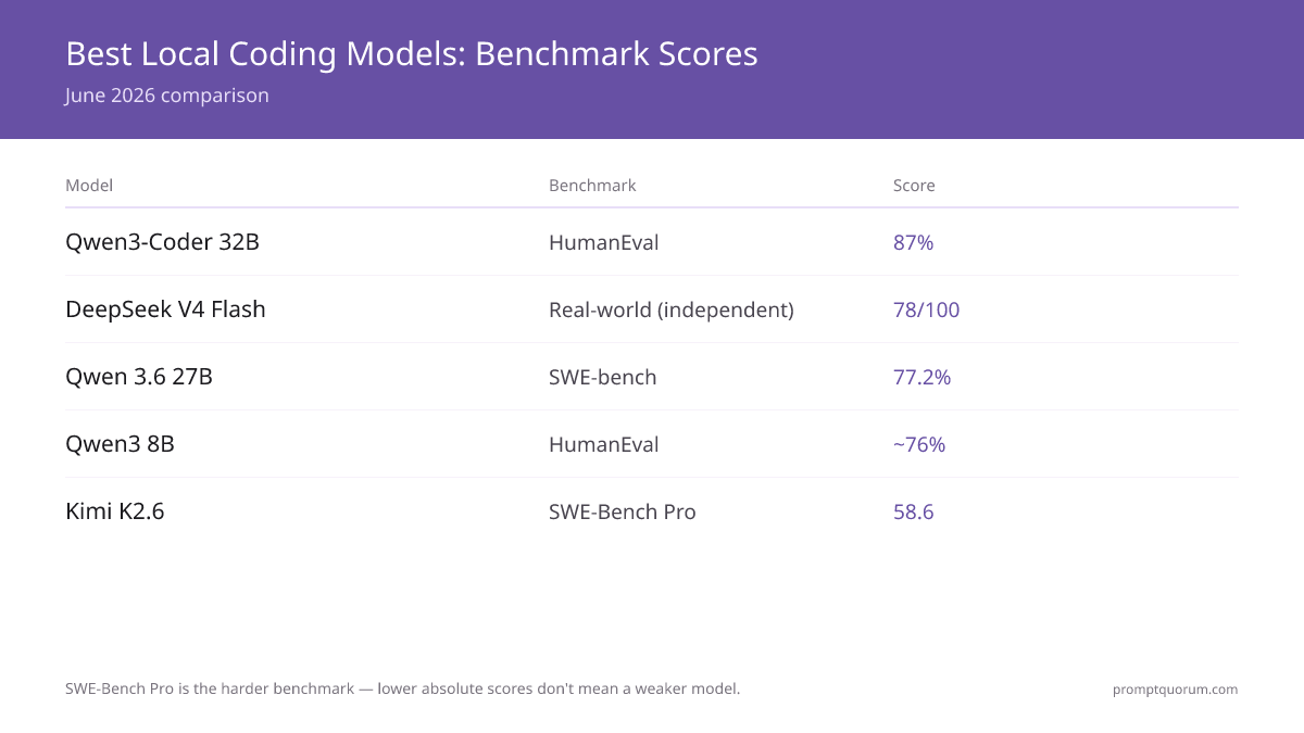 Best Local LLMs for Coding 2026: Kimi K2.6 vs Qwen vs Devstral