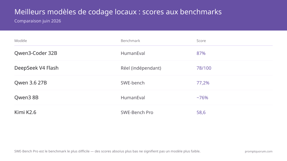 Meilleurs LLMs locaux pour la programmation 2026 : Kimi K2.6 vs Qwen vs Devstral