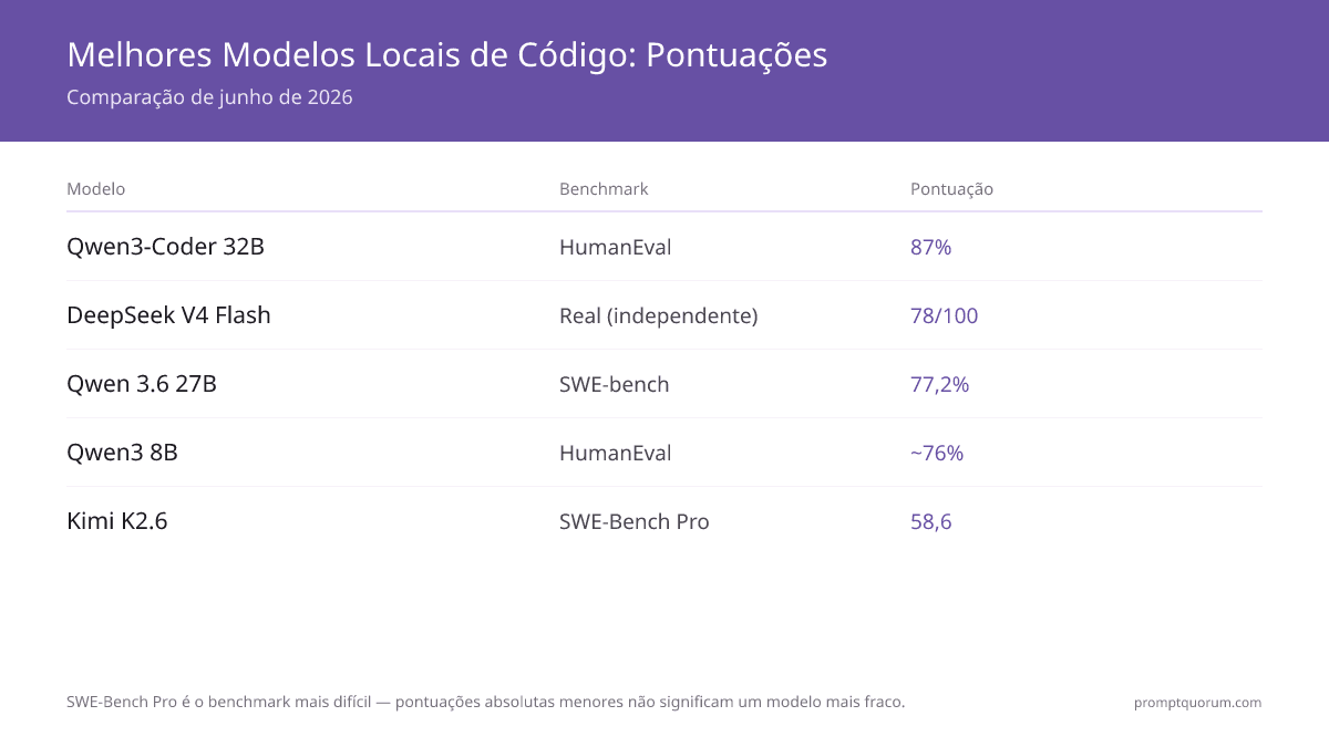 Melhores LLMs locais para programação 2026: Kimi K2.6 vs Qwen vs Devstral
