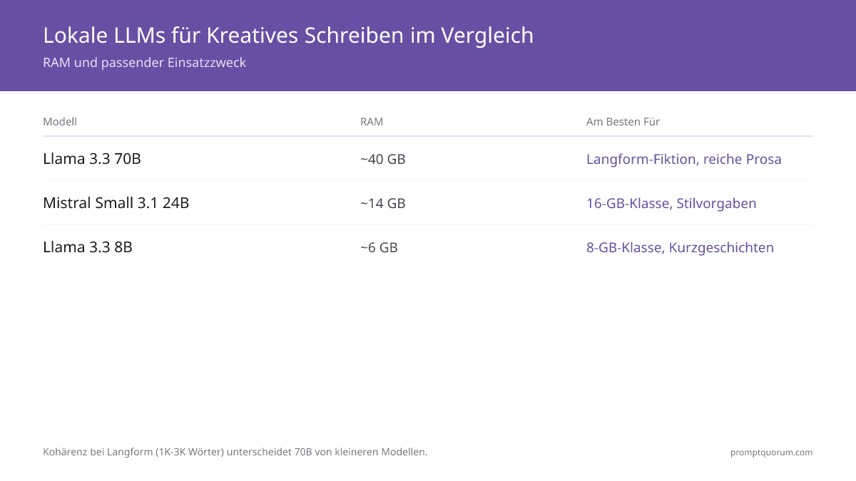 Beste lokale LLMs für kreatives Schreiben 2026: Fiktion, Poesie und Long-Form-Content