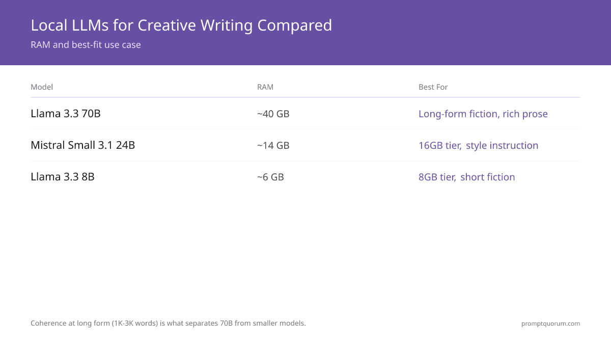 Best Local LLMs for Creative Writing in 2026: Fiction, Poetry, and Long-Form Content