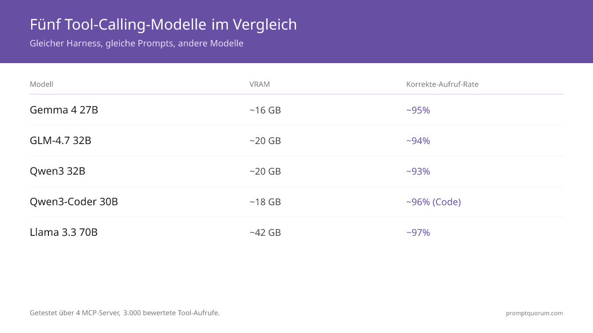 Beste lokale Modelle für Tool Calling in 2026: Benchmarks und Vergleich