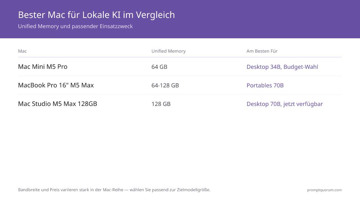 Bester Mac für lokale KI 2026: Mac Mini vs. Mac Studio vs. MacBook Pro