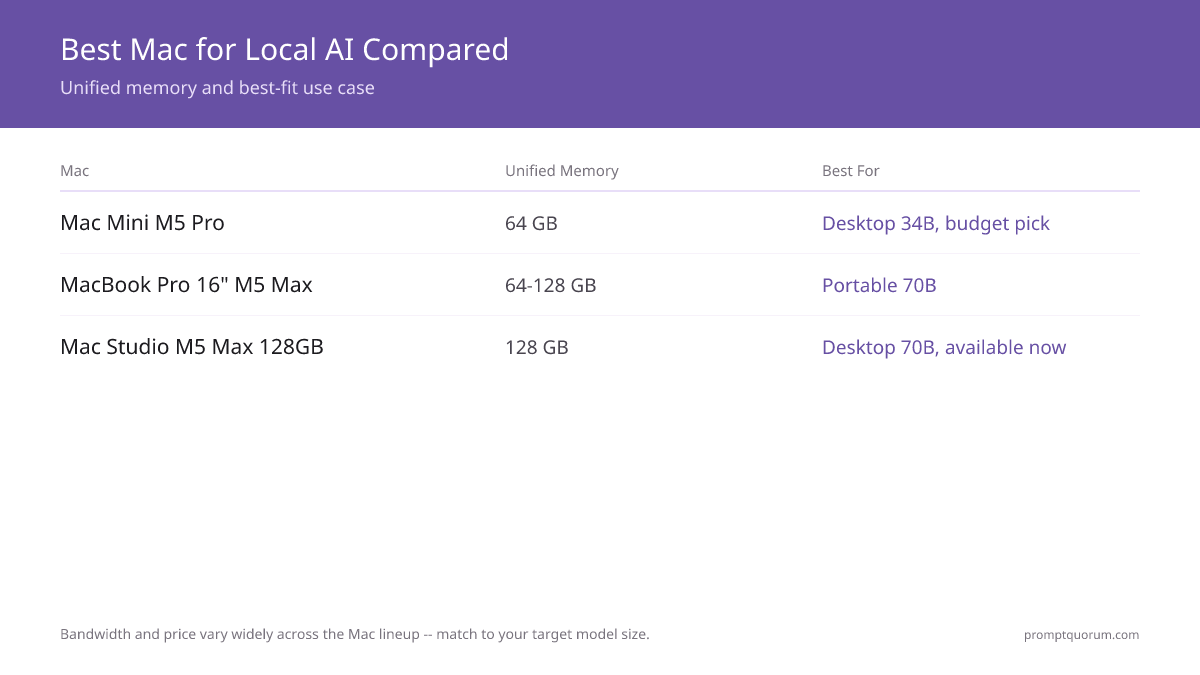 Best Mac for Local AI 2026: Mac Mini vs Mac Studio vs MacBook Pro