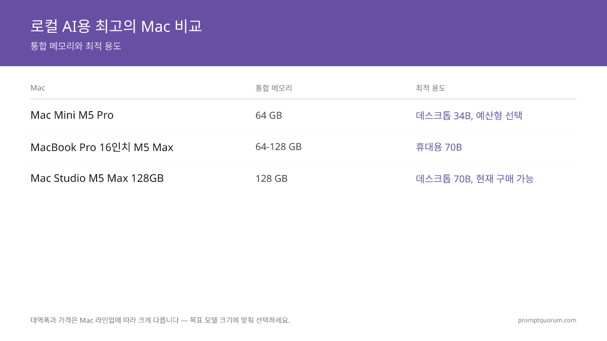 로컬 AI용 최고의 Mac 2026: Mac Mini vs Mac Studio vs MacBook Pro