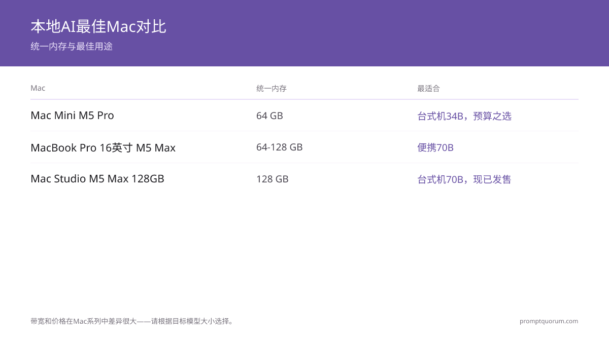 2026 年最适合本地 AI 的 Mac:Mac mini vs Mac Studio vs MacBook Pro