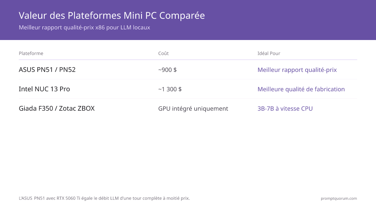 Meilleurs mini PC pour LLM locaux 2026 : Mac Mini M4 Pro, Framework Desktop et builds Mini-ITX comparés