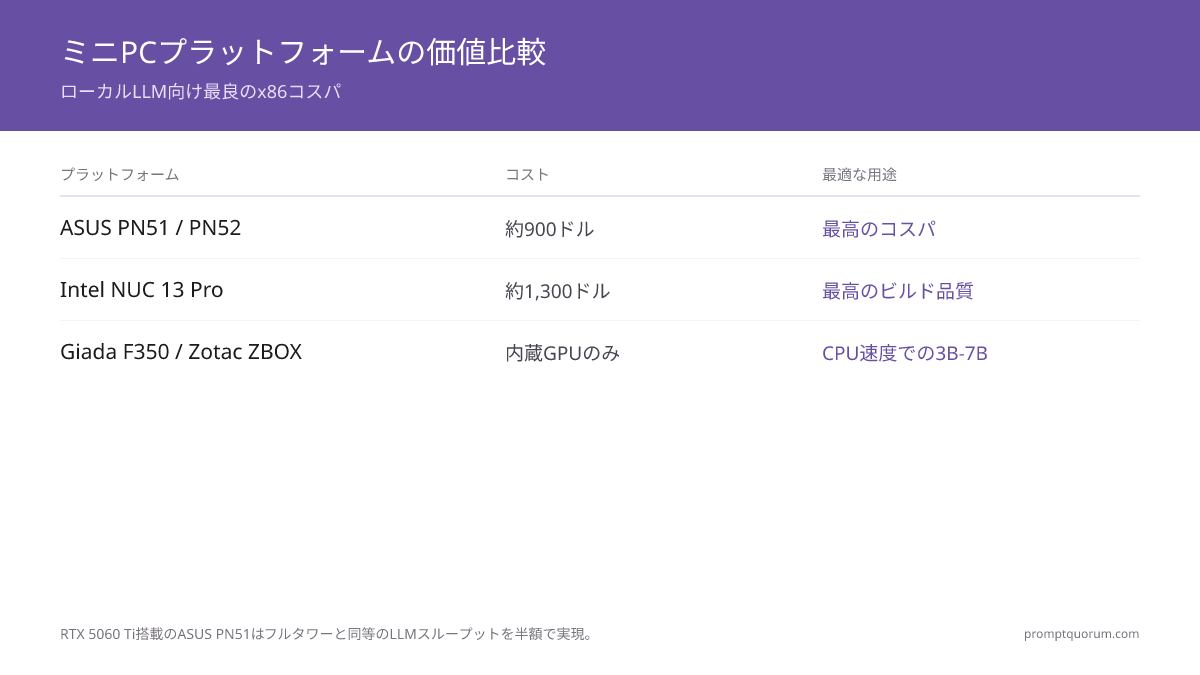 ローカルLLM向けミニPC 2026年版:Mac Mini M4 Pro・Framework Desktop・Mini-ITXビルド比較