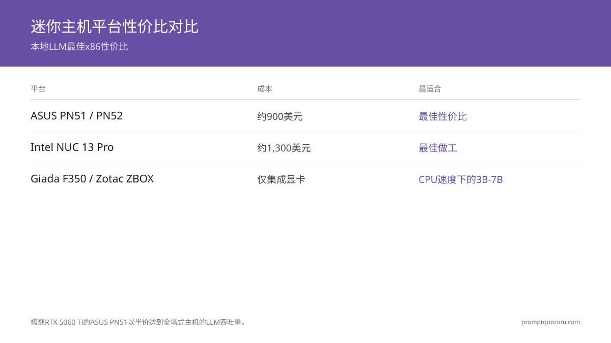 2026年本地LLM迷你PC推荐:Mac Mini M4 Pro、Framework Desktop与Mini-ITX构建对比