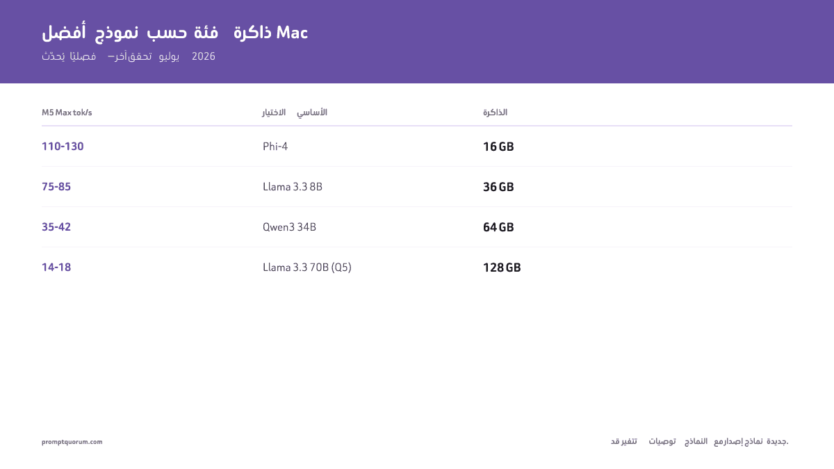 أفضل نماذج Ollama لـ Apple Silicon 2026: توصيات لـ 16 GB و36 GB و64 GB و128 GB