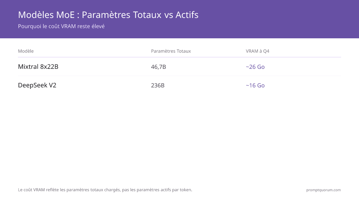 Meilleurs modèles MoE pour le codage local ?