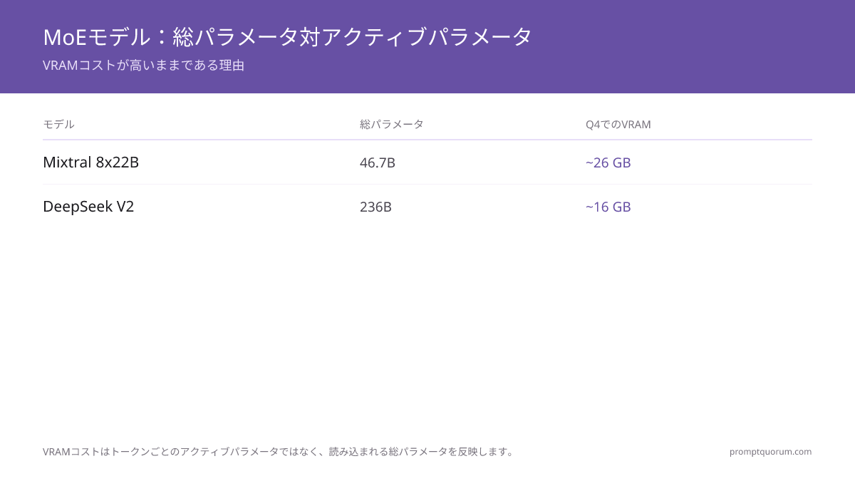 ローカルコーディングに最適な MoE モデルは?