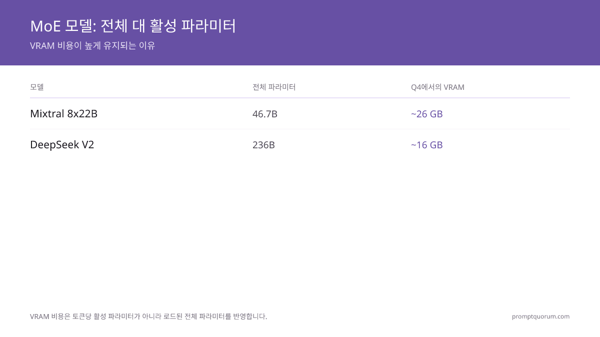 로컬 코딩을 위한 최적 MoE 모델은?
