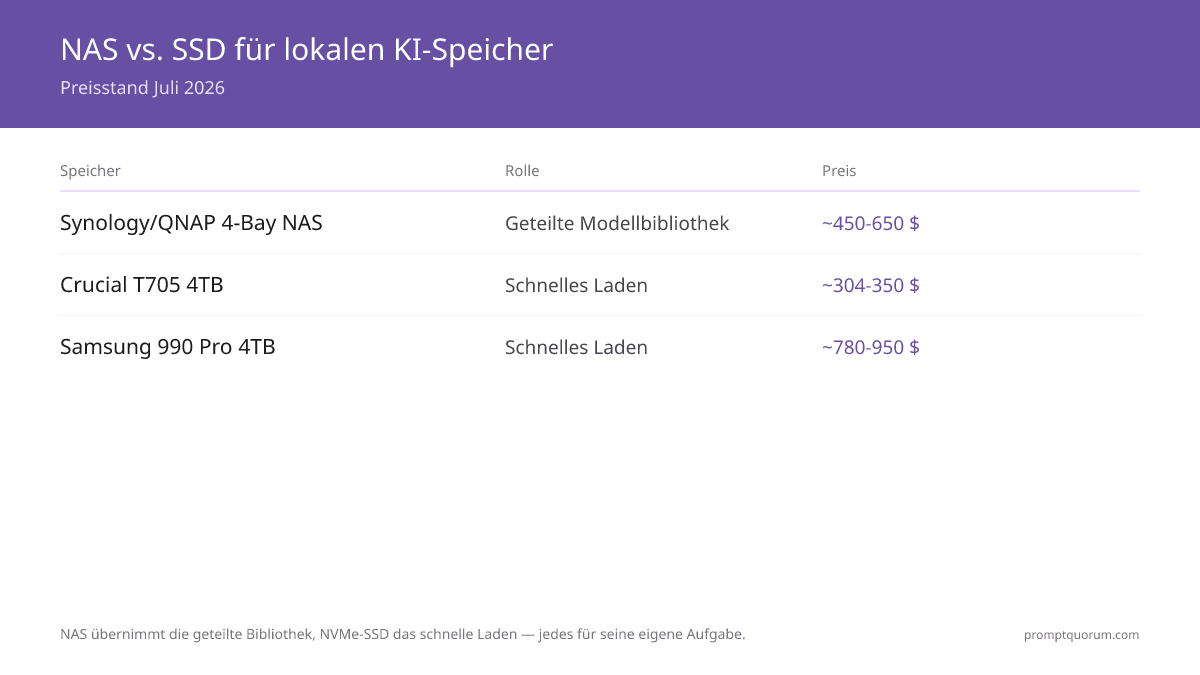 Bester NAS und Speicher für lokale KI-Modelle 2026: Kaufberatung