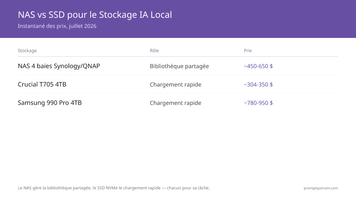 Meilleur NAS et stockage pour modèles IA locaux 2026 : guide d'achat