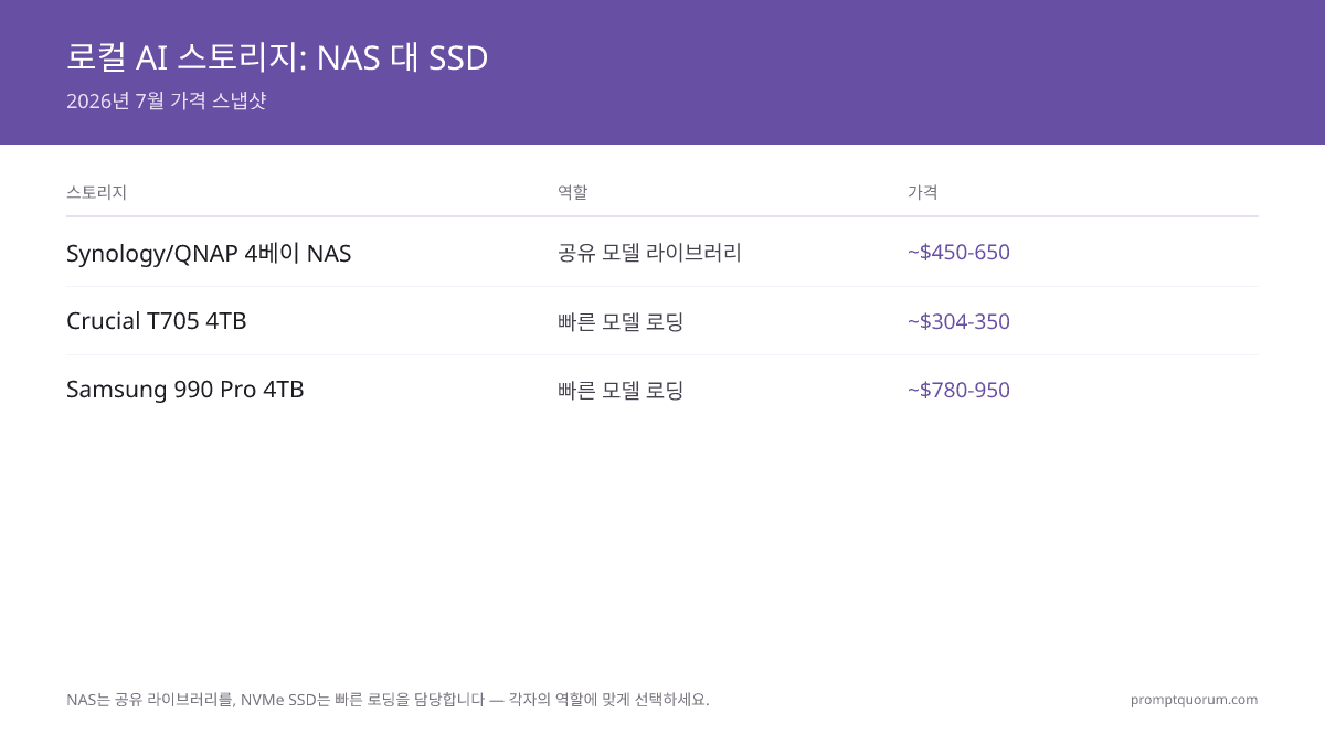 2026년 로컬 AI 모델을 위한 최고의 NAS 및 스토리지: 구매 가이드