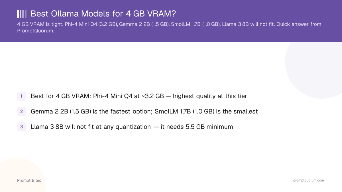 Best Ollama Models for 4 GB VRAM?