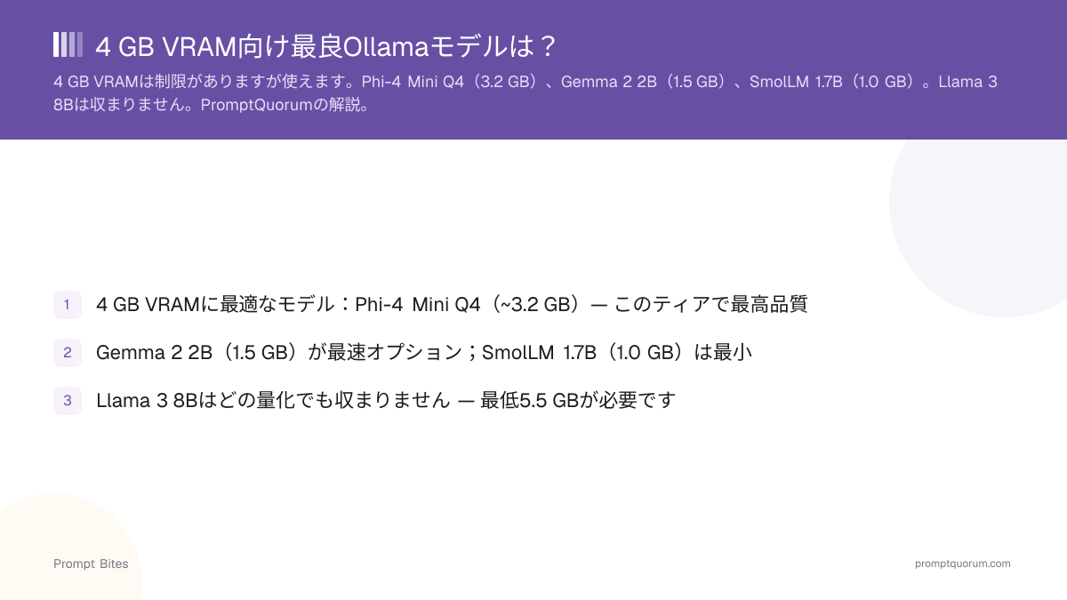 4 GB VRAM向け最良Ollamaモデルは?