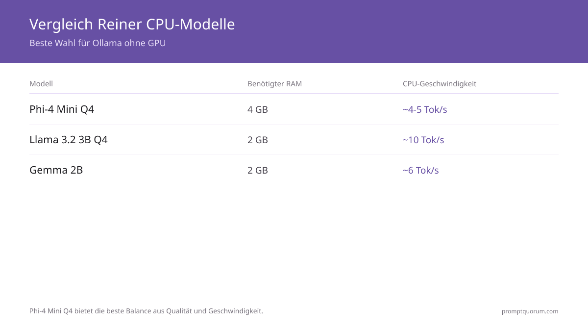 Die besten Ollama-Modelle nur für die CPU?