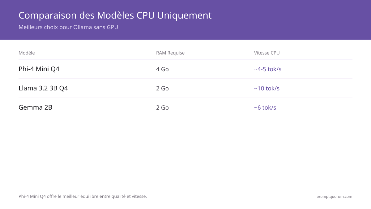 Meilleurs modèles Ollama en mode CPU uniquement ?