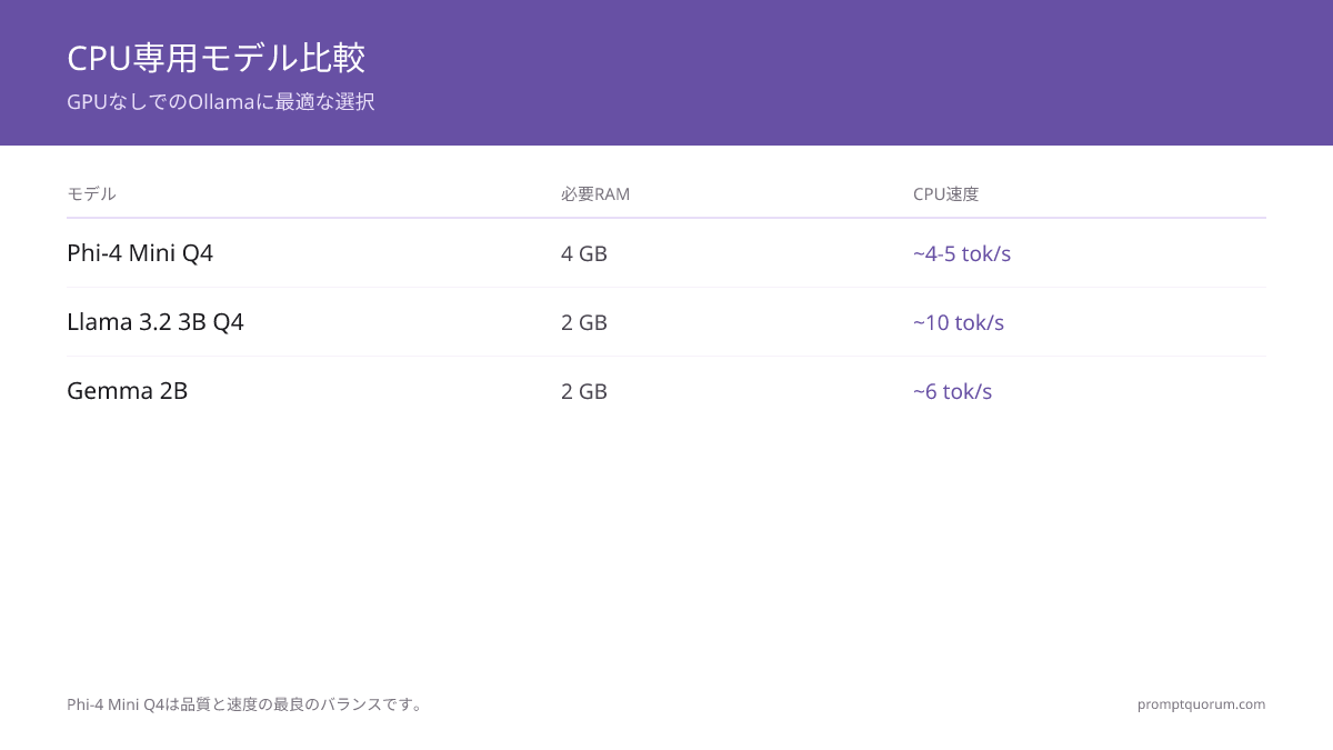 CPU専用で使えるOllamaの最適モデルは?