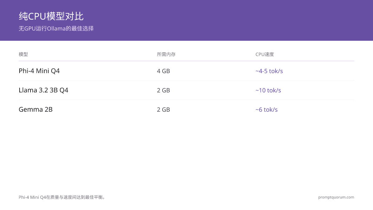 仅用 CPU 运行 Ollama 的最佳模型?