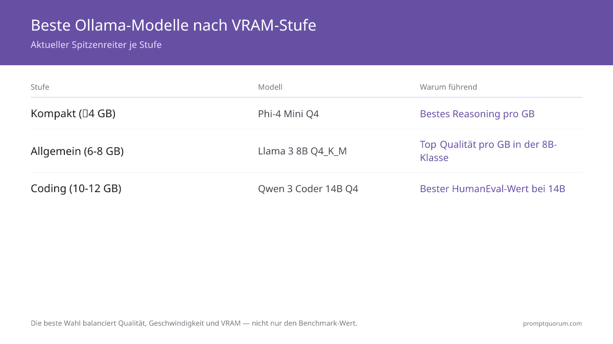 Die besten Ollama-Modelle im Moment?