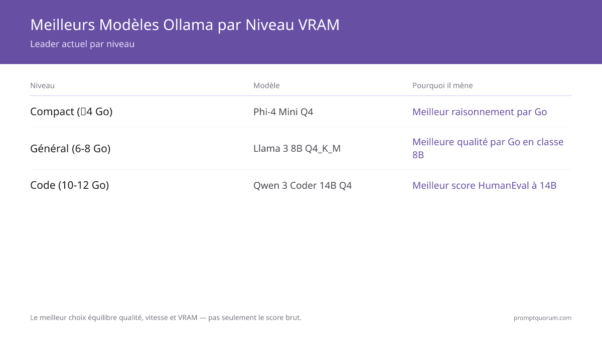 Les meilleurs modèles Ollama en ce moment ?
