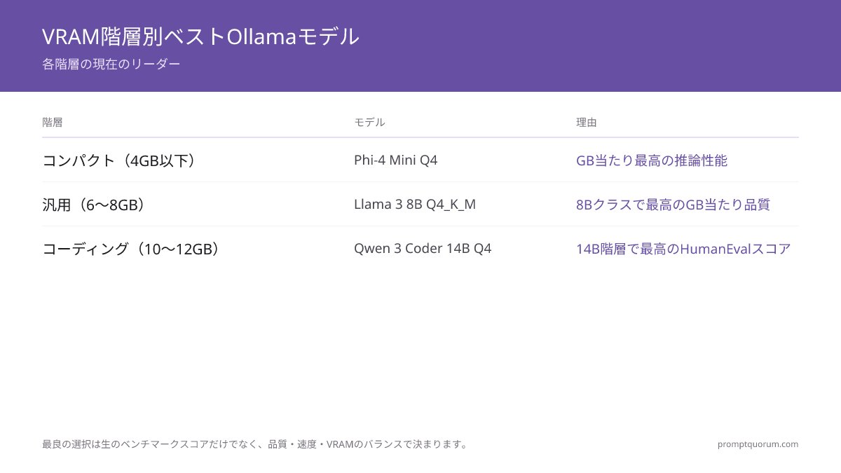 今おすすめのOllamaモデルは?