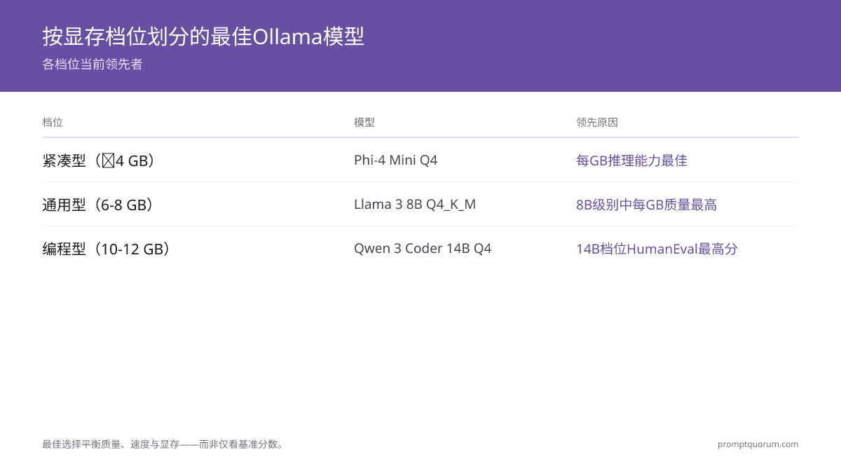 目前最佳的Ollama模型是什么?