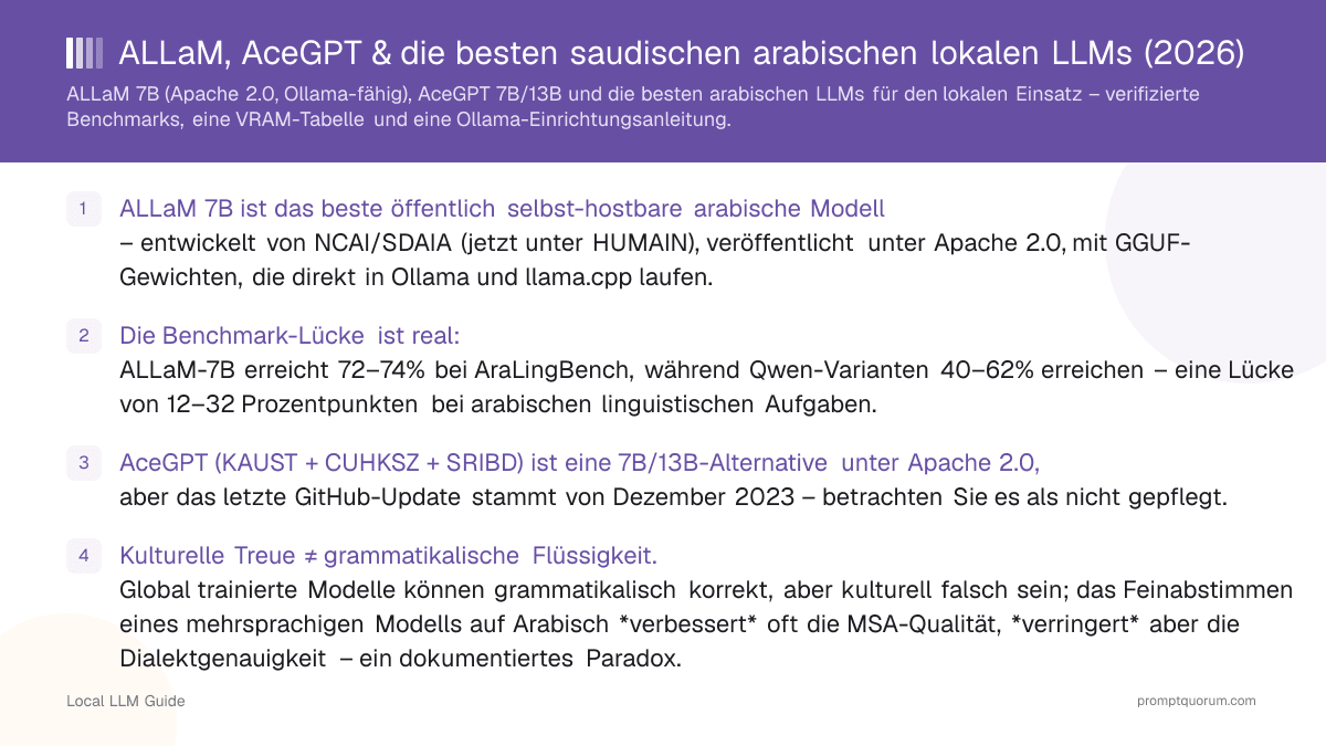 ALLaM, AceGPT & die besten saudischen arabischen lokalen LLMs (2026)