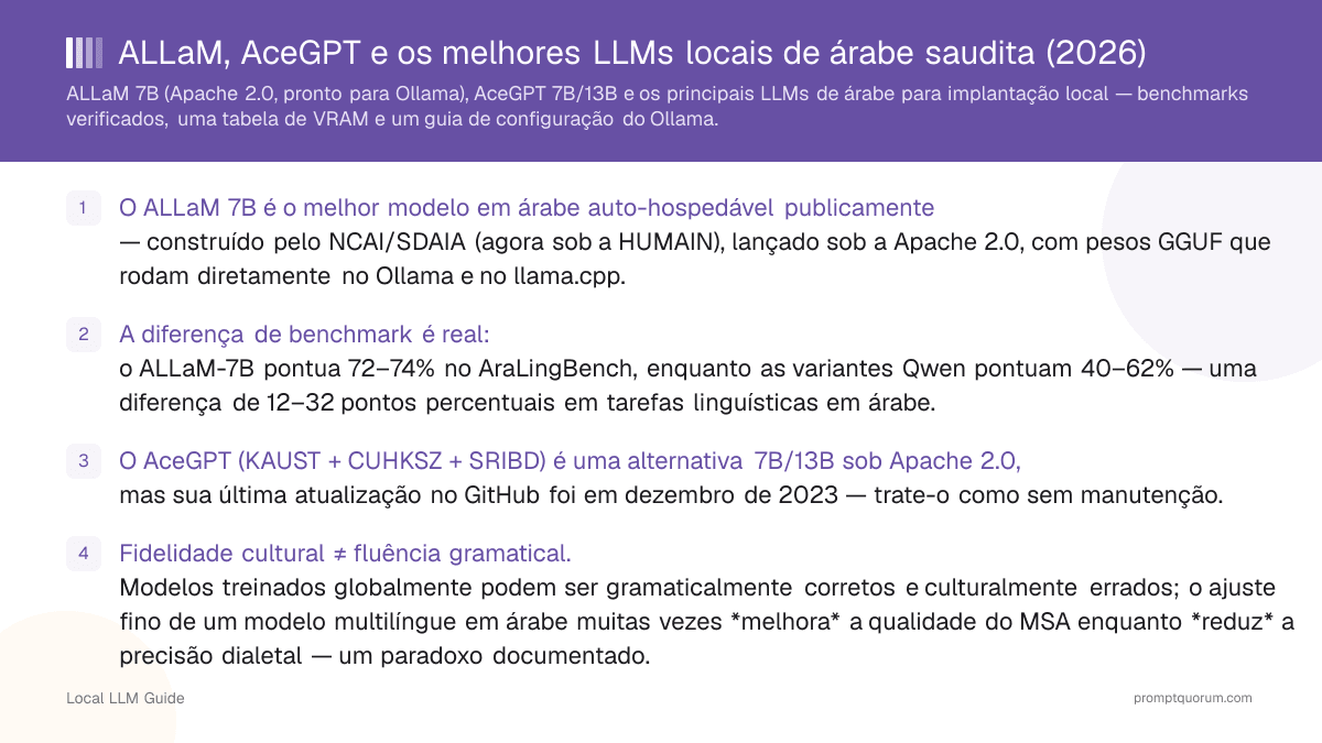 ALLaM, AceGPT e os melhores LLMs locais de árabe saudita (2026)