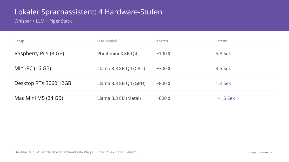 Vollständig offline Sprachassistenten bauen 2026: Whisper + LLM + Piper (Schritt für Schritt)