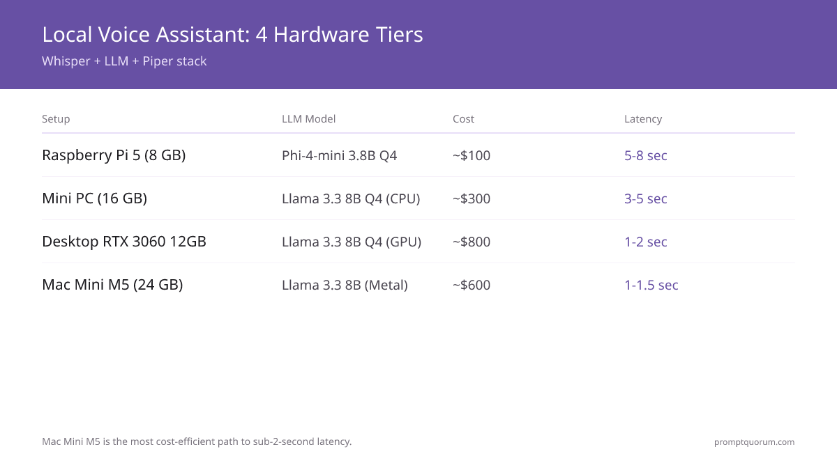 Build a Fully Offline Voice Assistant in 2026: Whisper + LLM + Piper (Step-by-Step)