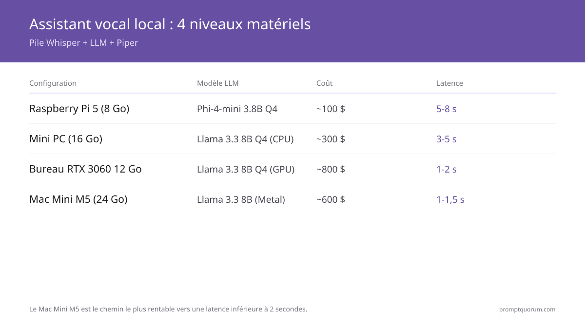 Construire un assistant vocal entièrement hors ligne en 2026 : Whisper + LLM + Piper (guide étape par étape)