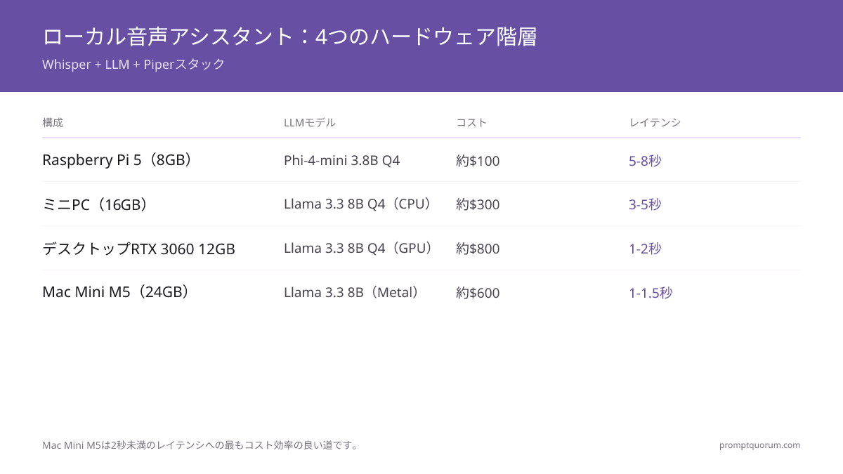 完全オフライン音声アシスタントを2026年に構築:Whisper + LLM + Piper(ステップバイステップ)