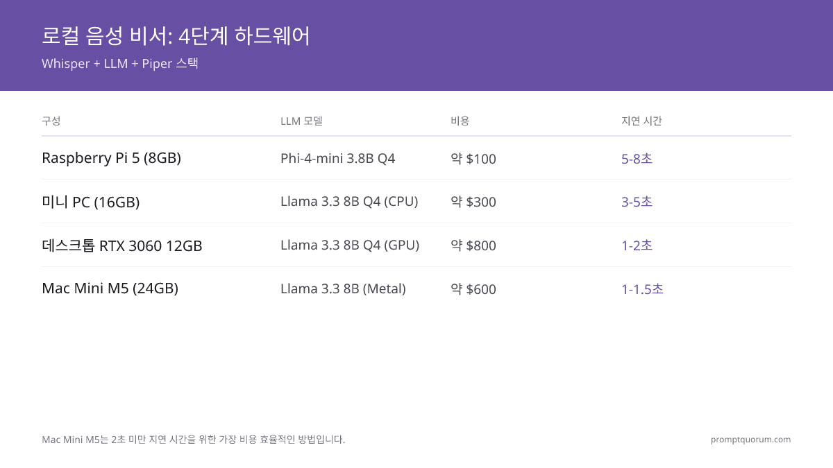 2026년 완전 오프라인 음성 어시스턴트 만들기: Whisper + LLM + Piper (단계별 가이드)