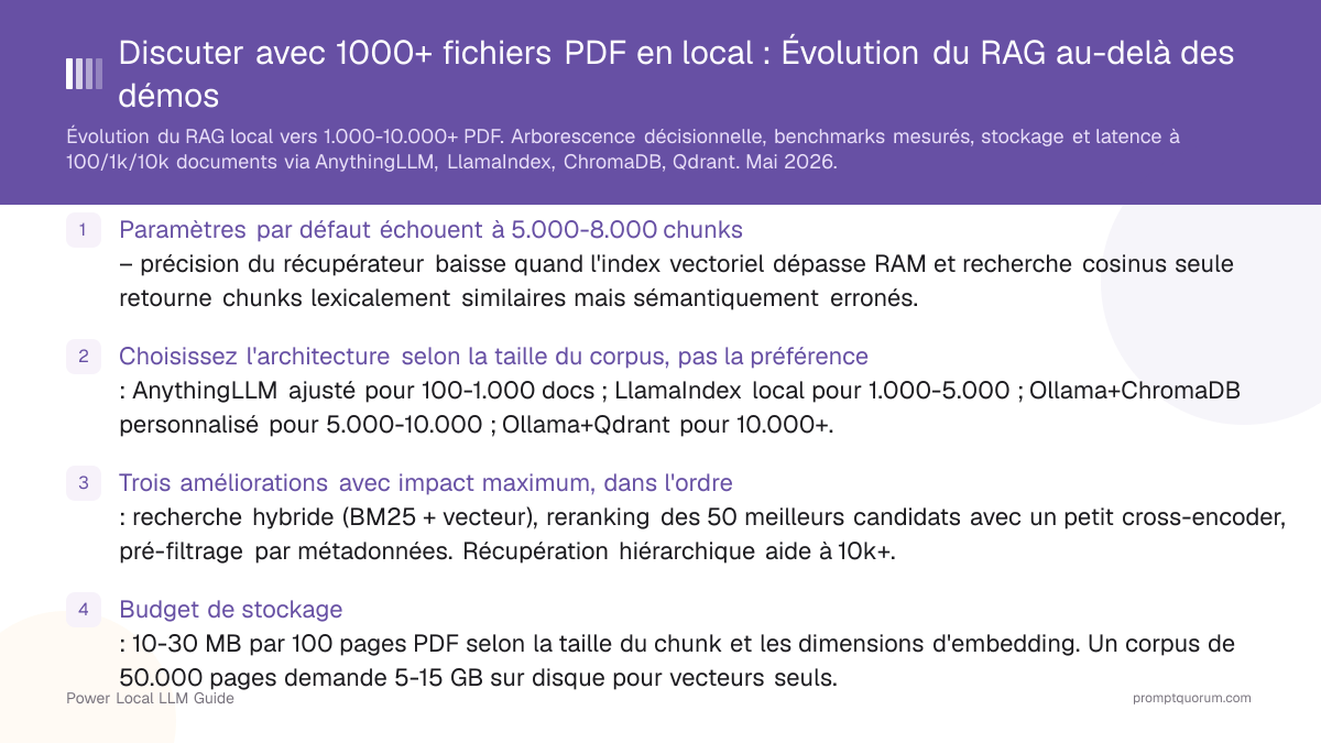 Discuter avec 1000+ fichiers PDF en local : Évolution du RAG au-delà des démos