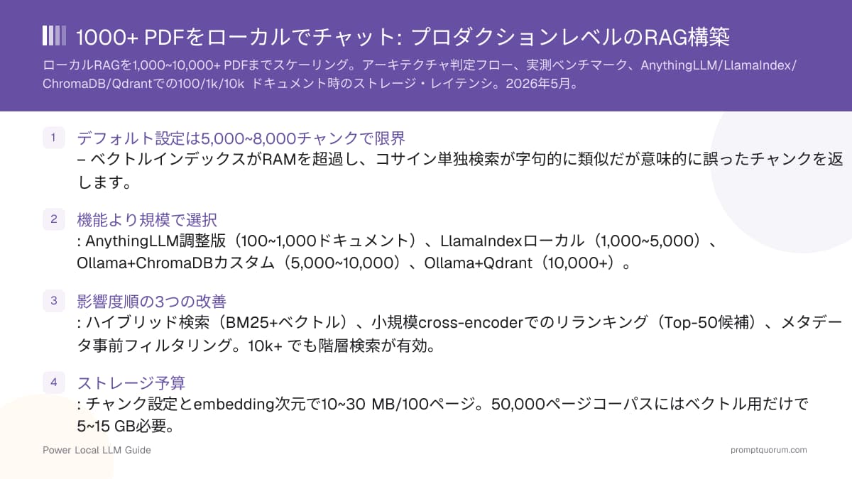 1000+ PDFをローカルでチャット: プロダクションレベルのRAG構築