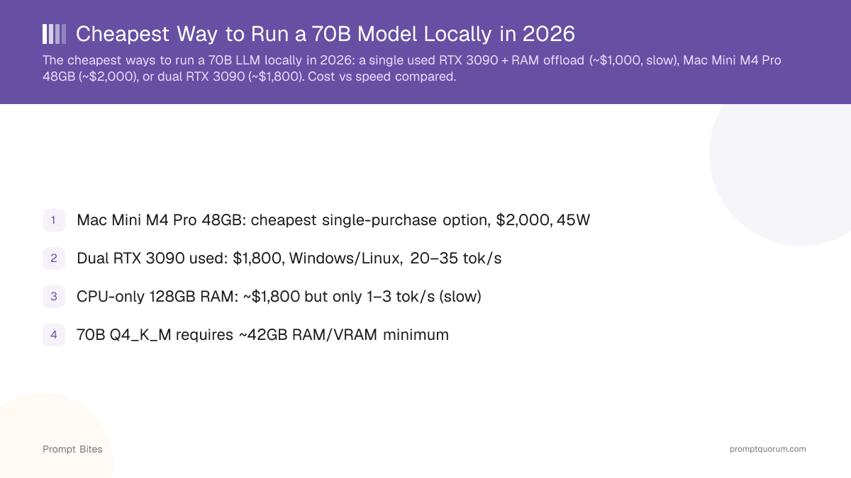 Cheapest Way to Run a 70B Model Locally in 2026