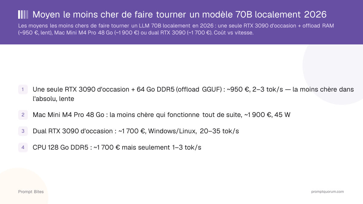 Moyen le moins cher de faire tourner un modèle 70B localement 2026