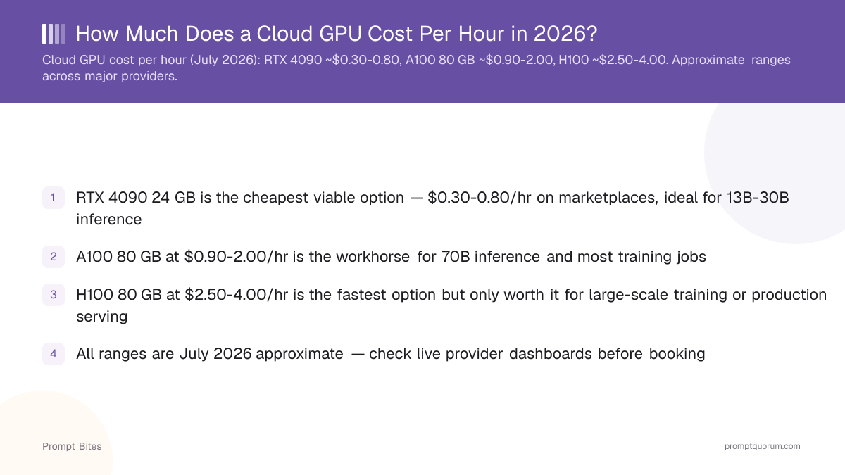 How Much Does a Cloud GPU Cost Per Hour in 2026?