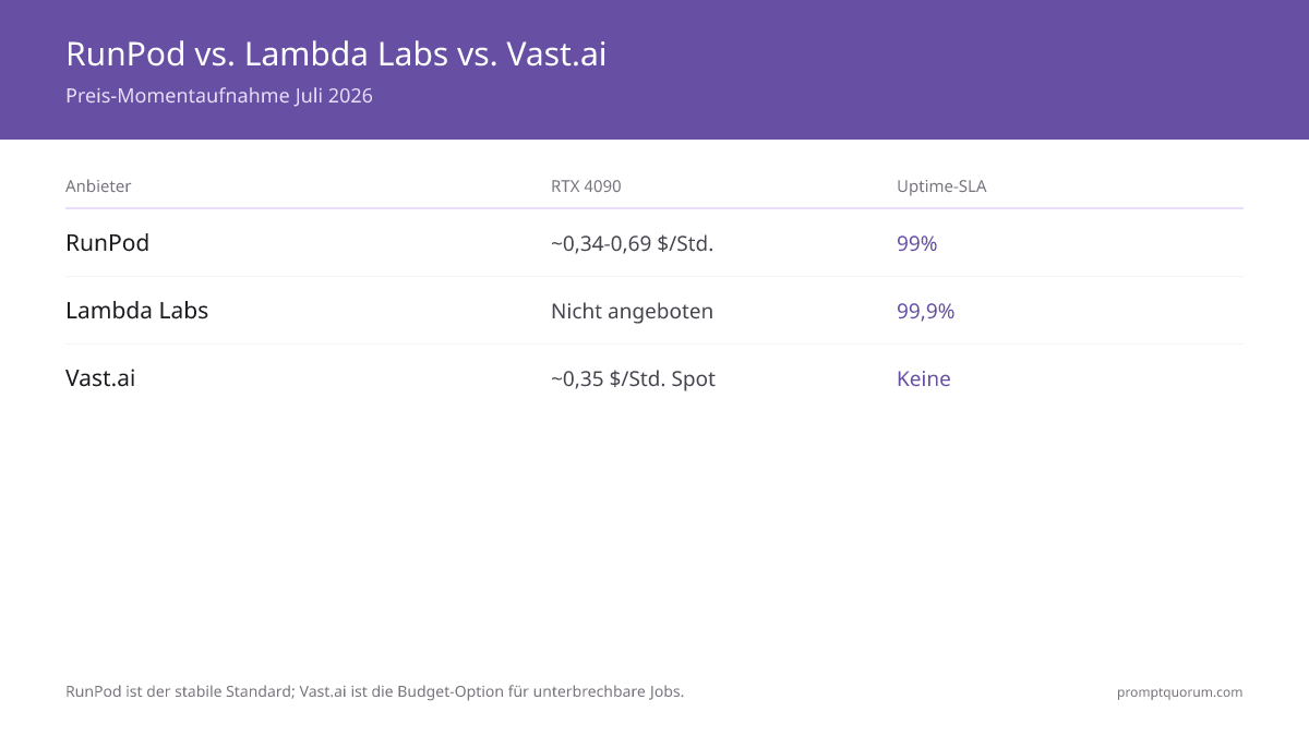 Cloud-GPU-Mietratgeber 2026: RunPod vs. Lambda vs. Vast.ai