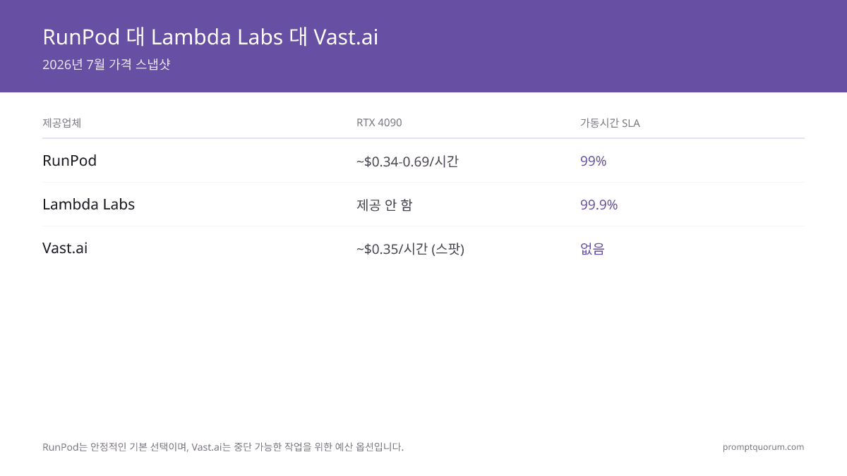 2026 클라우드 GPU 임대 가이드: RunPod vs Lambda vs Vast.ai