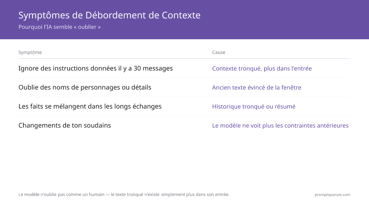 Fenêtres de contexte expliquées : Pourquoi l'IA oublie (et comment y remédier)