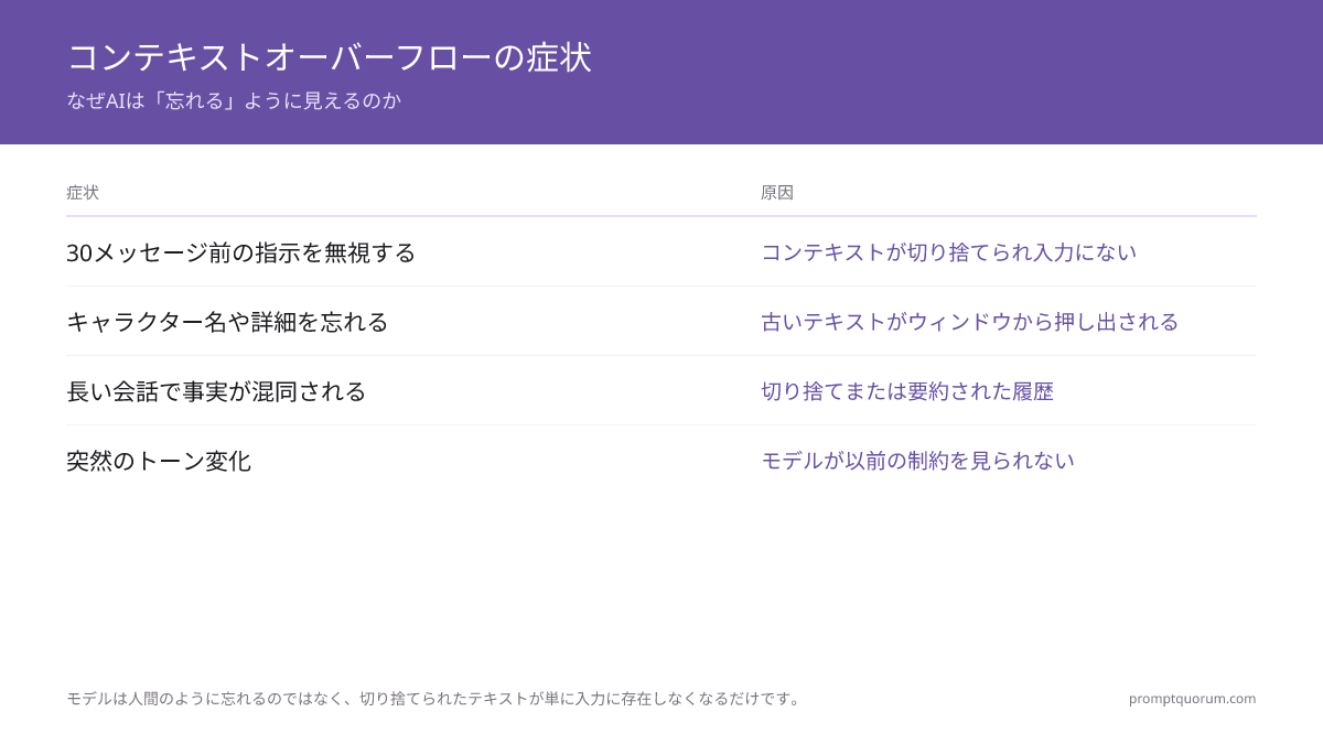 コンテキストウィンドウの説明:AIが忘れる理由(と対処法)