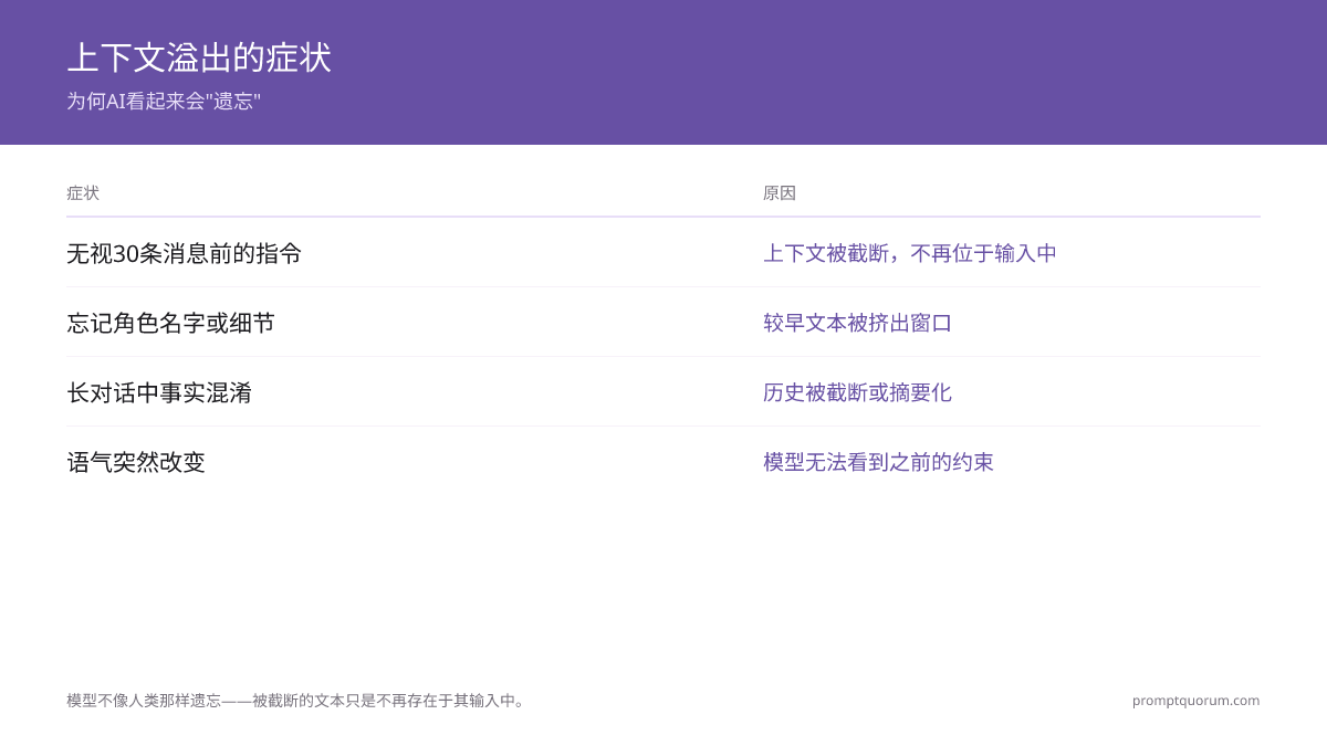 上下文窗口解释:为什么AI会忘记(以及如何处理)