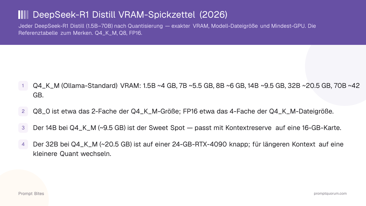 DeepSeek-R1 Distill VRAM-Spickzettel (2026)