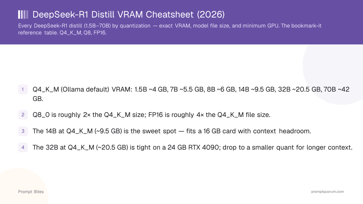 DeepSeek-R1 Distill VRAM Cheatsheet (2026)